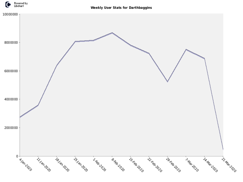 Weekly User Stats for Darthbaggins
